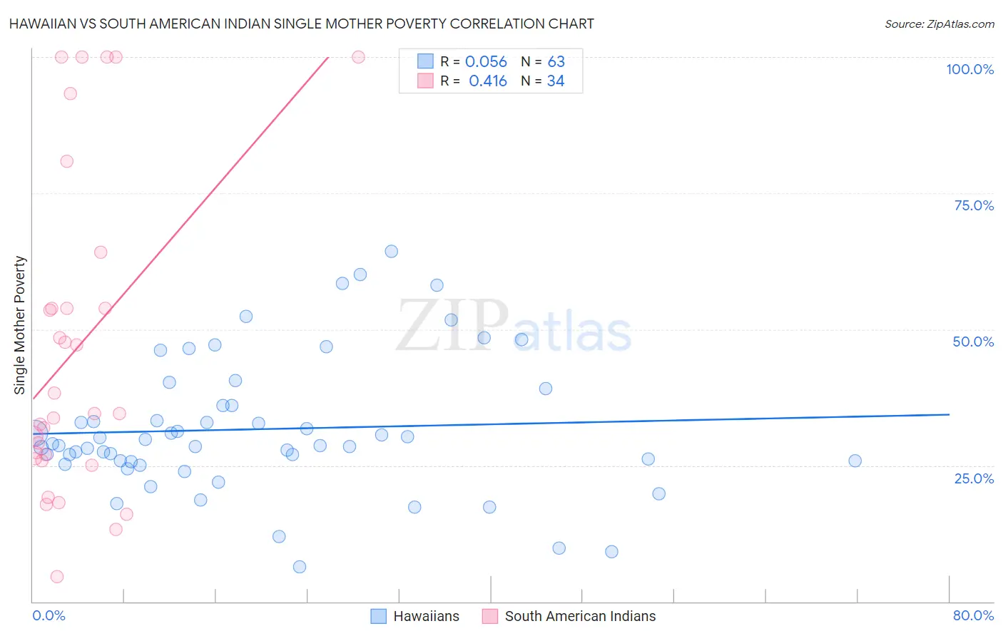 Hawaiian vs South American Indian Single Mother Poverty
