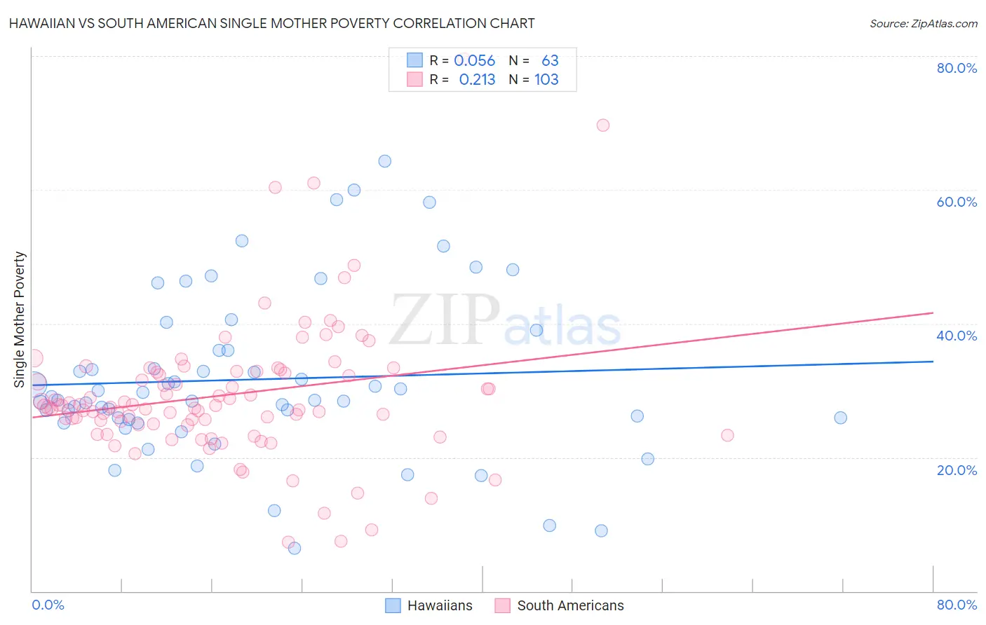 Hawaiian vs South American Single Mother Poverty