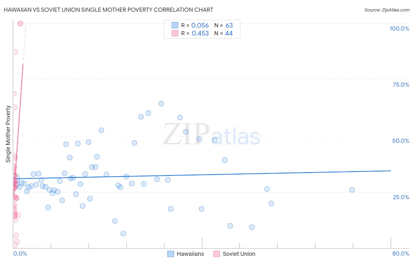 Hawaiian vs Soviet Union Single Mother Poverty