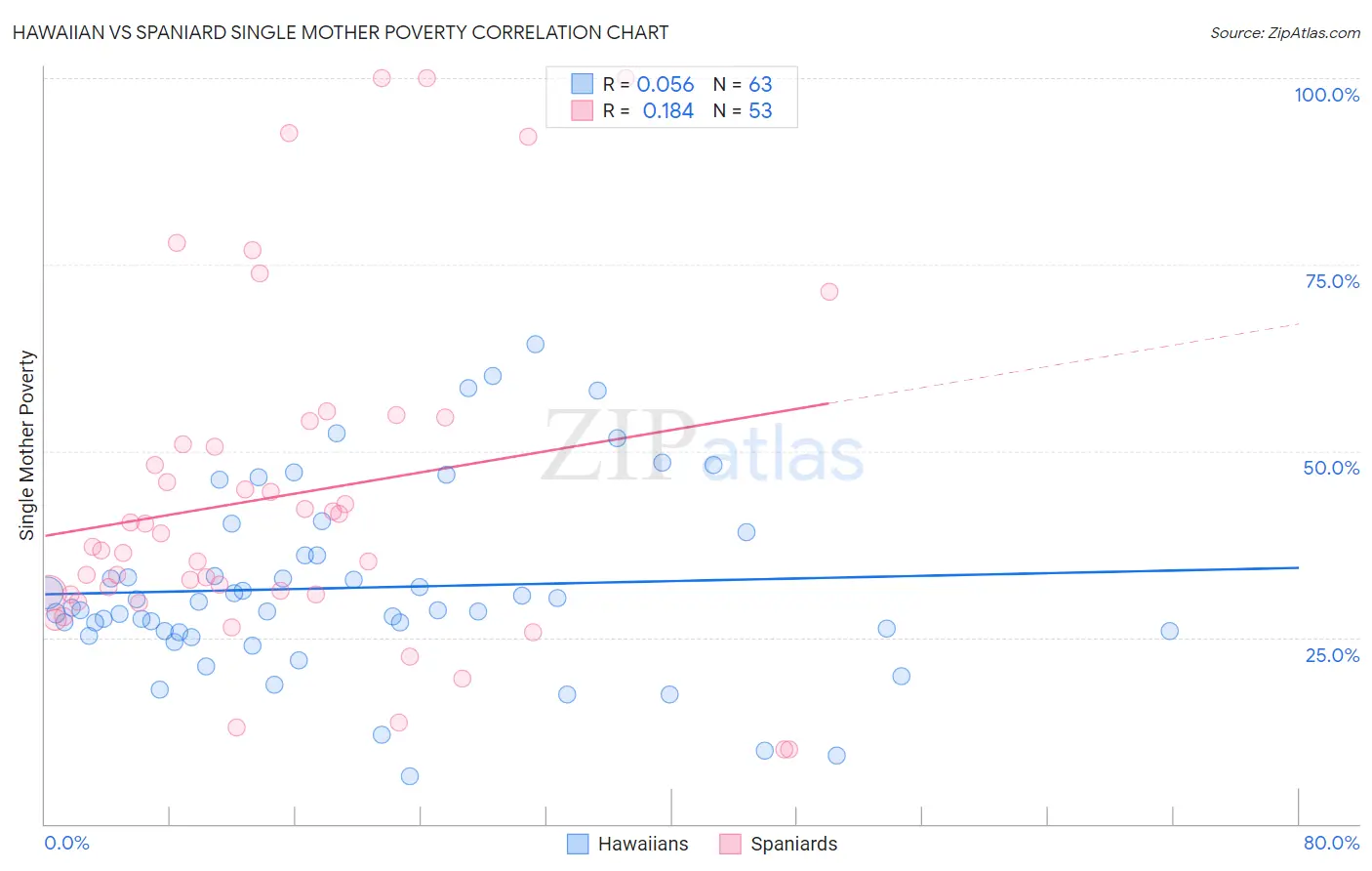 Hawaiian vs Spaniard Single Mother Poverty