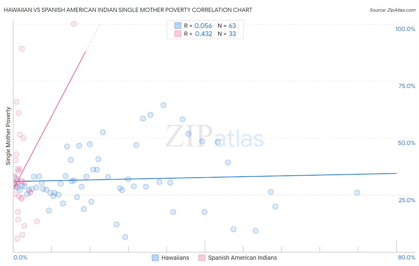 Hawaiian vs Spanish American Indian Single Mother Poverty