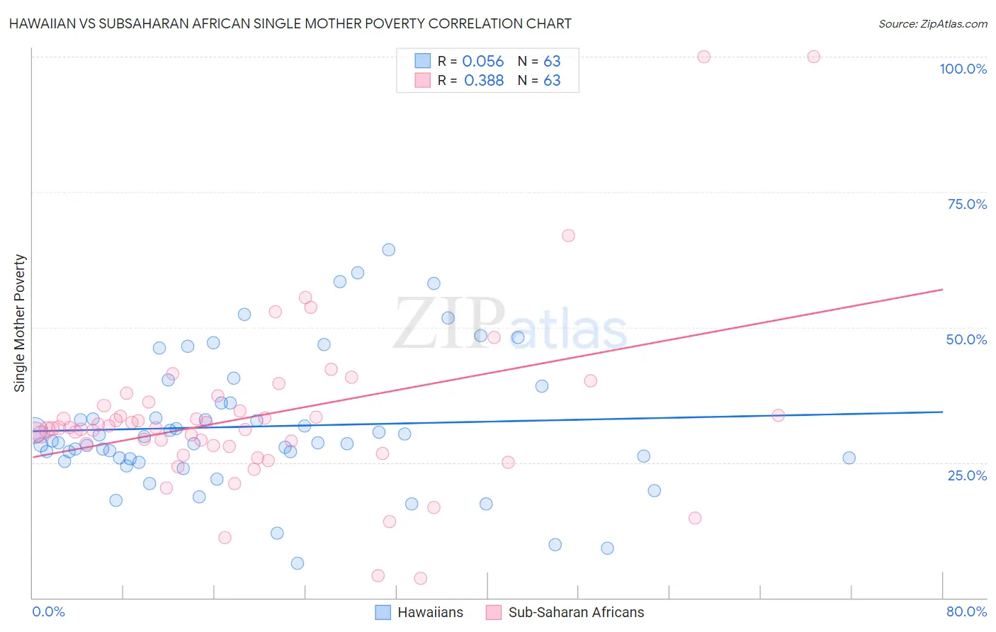 Hawaiian vs Subsaharan African Single Mother Poverty