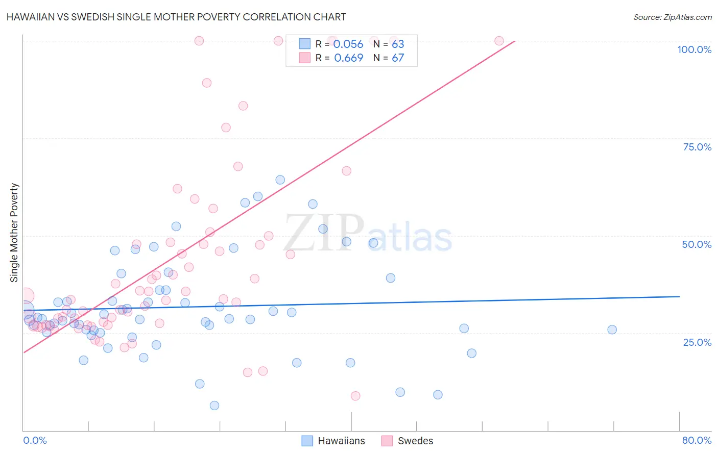 Hawaiian vs Swedish Single Mother Poverty