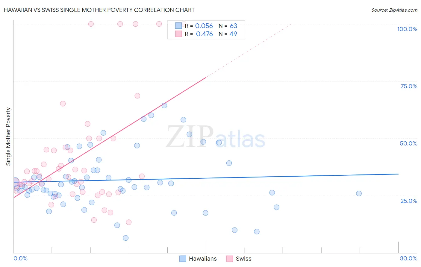 Hawaiian vs Swiss Single Mother Poverty