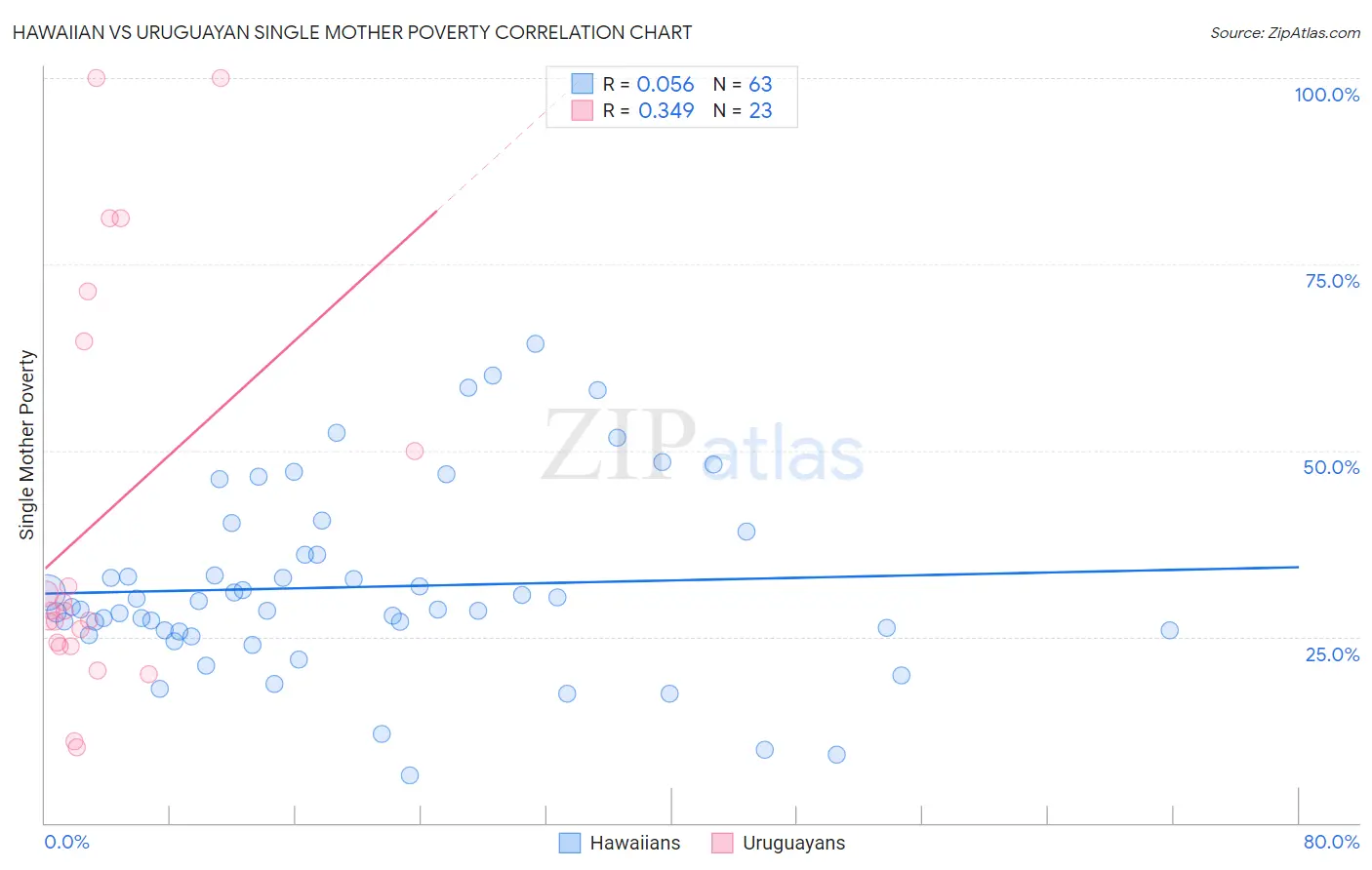 Hawaiian vs Uruguayan Single Mother Poverty