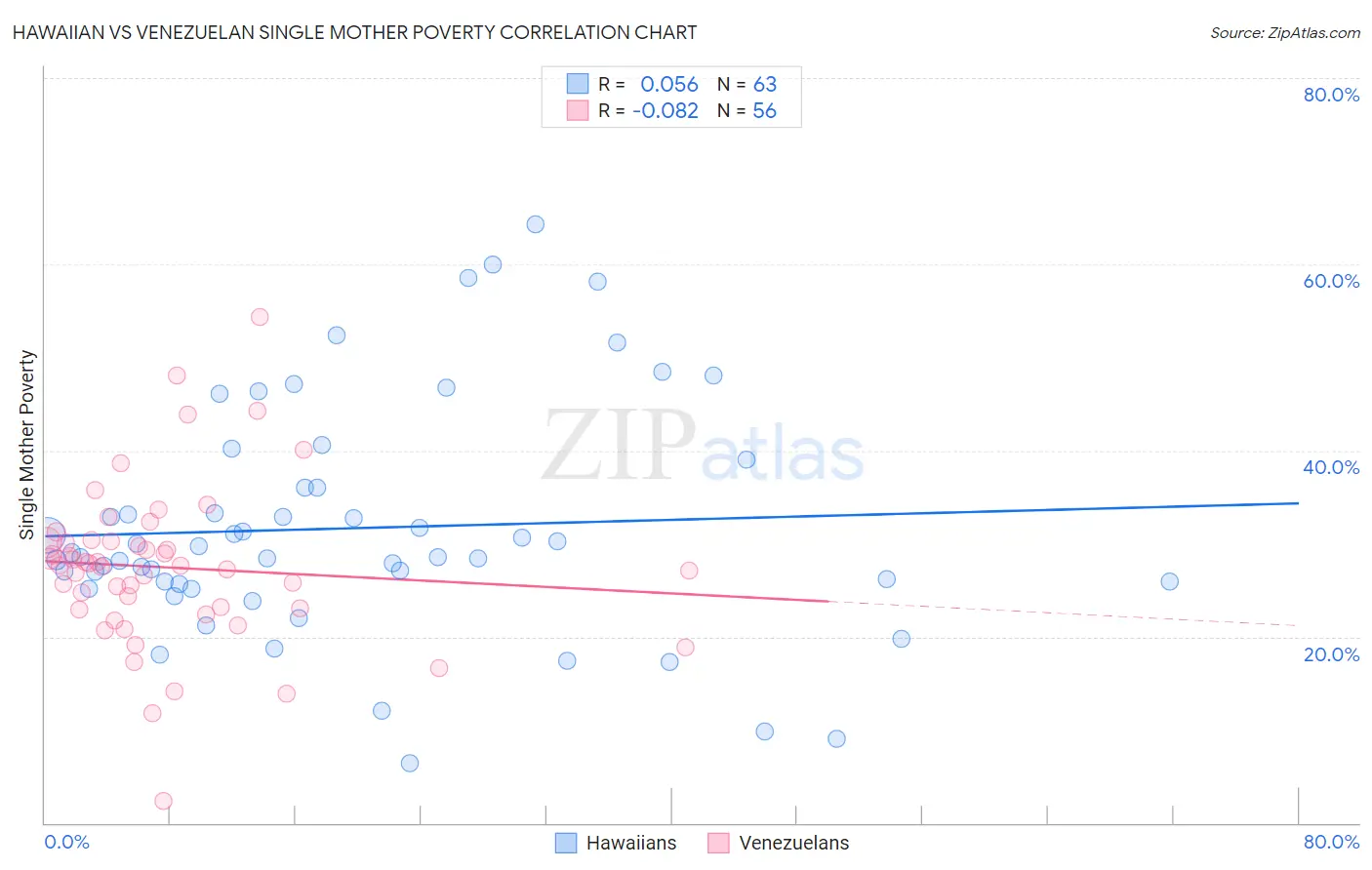 Hawaiian vs Venezuelan Single Mother Poverty