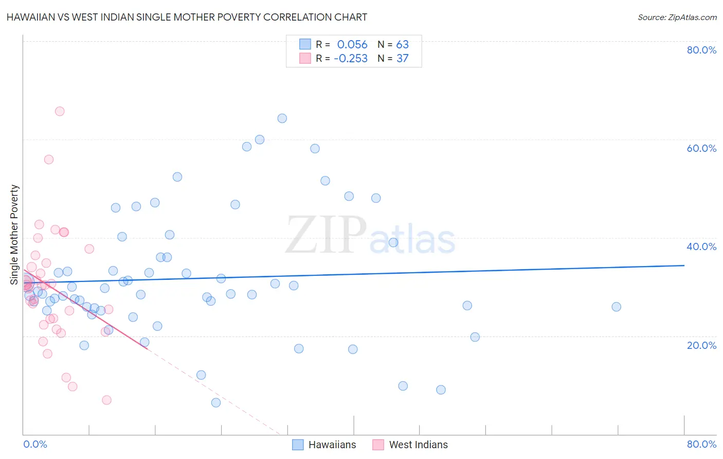 Hawaiian vs West Indian Single Mother Poverty