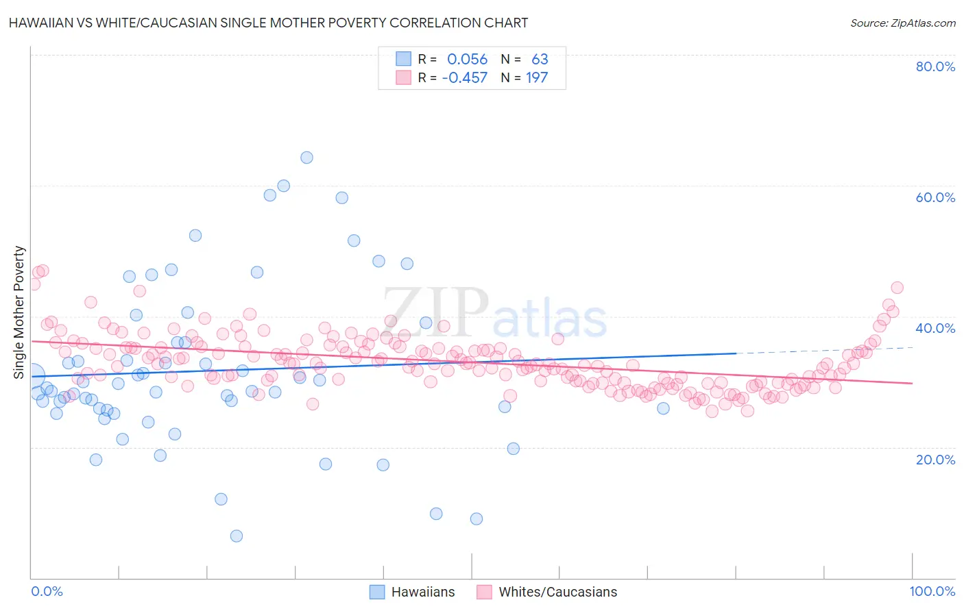 Hawaiian vs White/Caucasian Single Mother Poverty