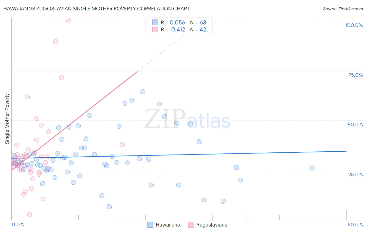 Hawaiian vs Yugoslavian Single Mother Poverty
