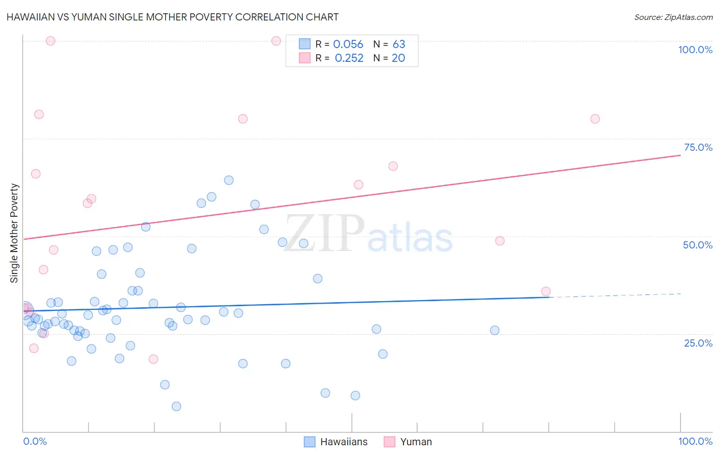 Hawaiian vs Yuman Single Mother Poverty