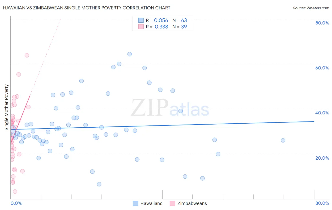 Hawaiian vs Zimbabwean Single Mother Poverty