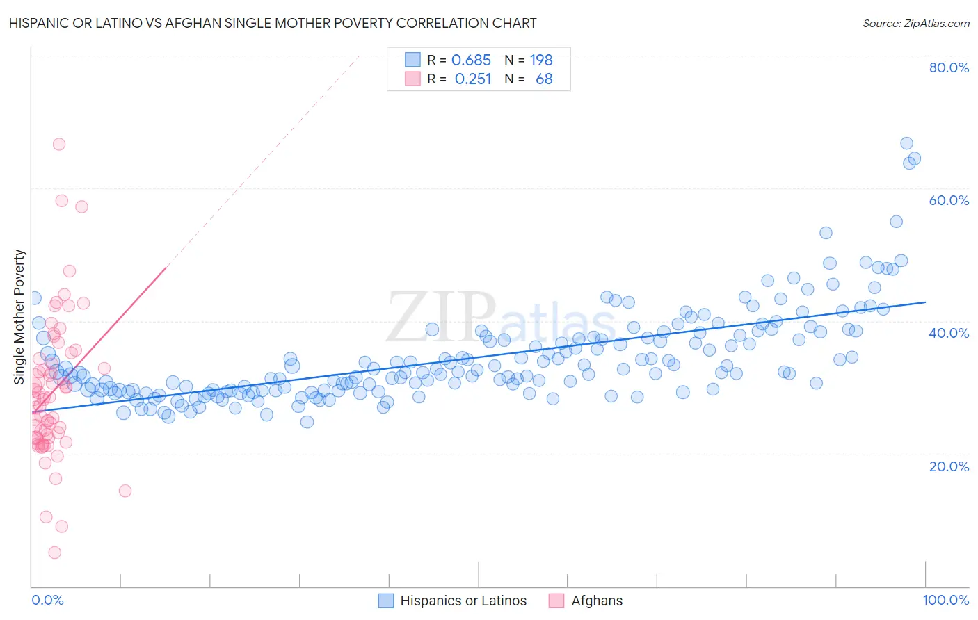 Hispanic or Latino vs Afghan Single Mother Poverty