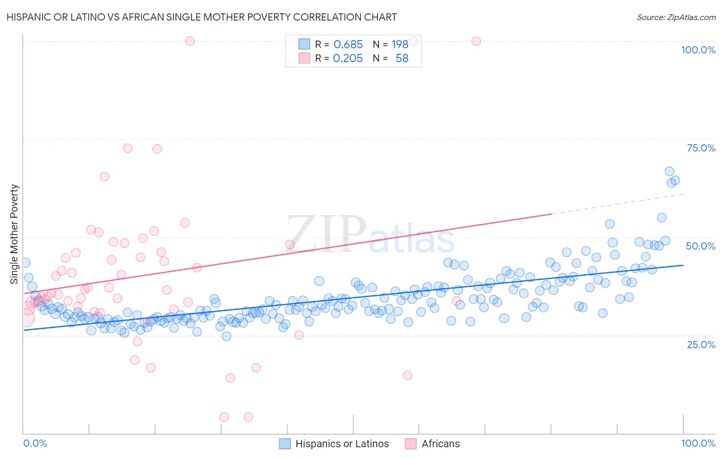 Hispanic or Latino vs African Single Mother Poverty