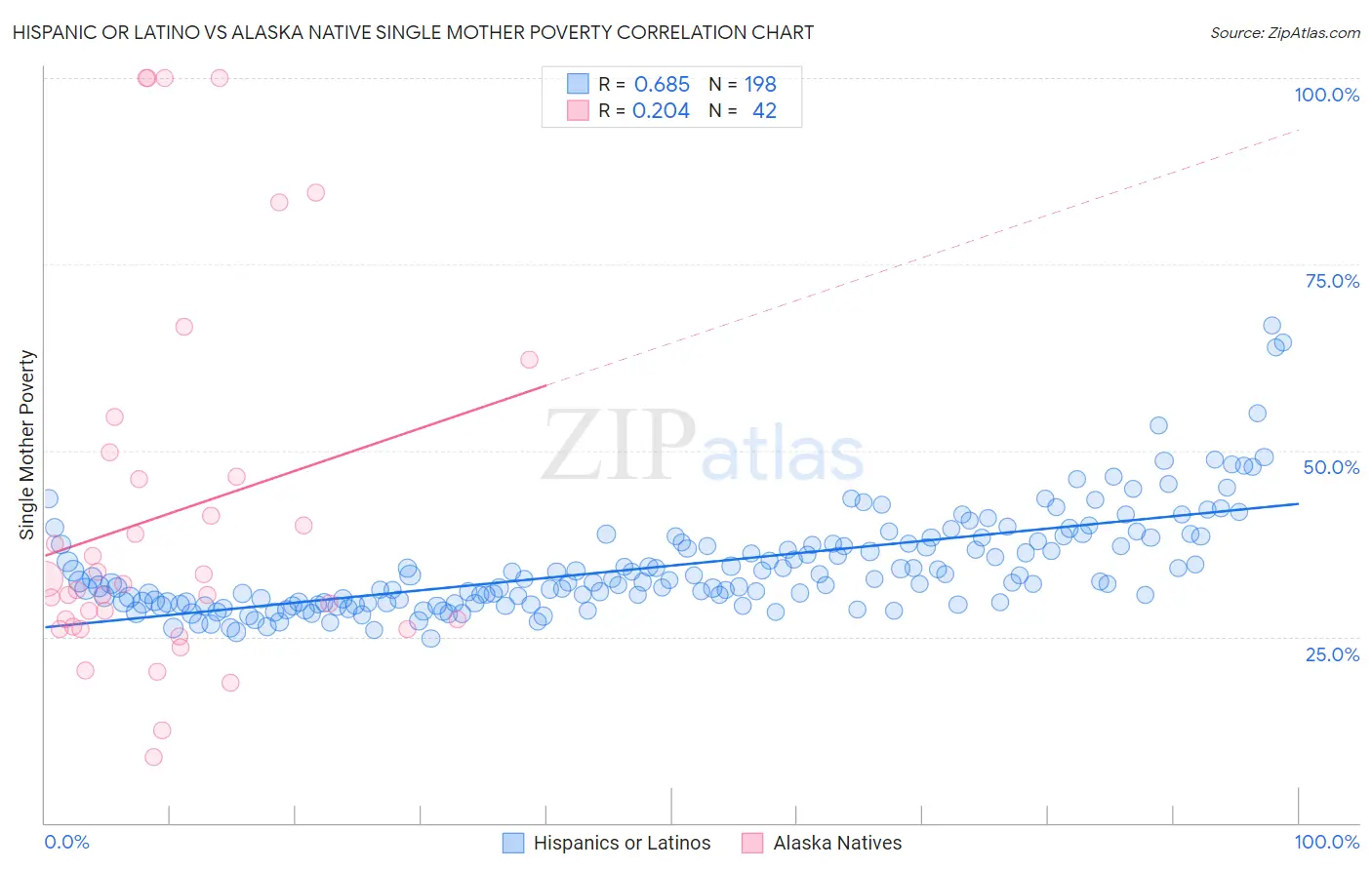 Hispanic or Latino vs Alaska Native Single Mother Poverty