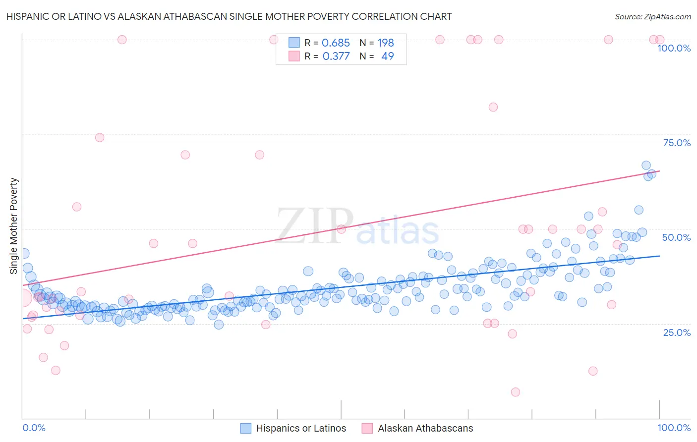 Hispanic or Latino vs Alaskan Athabascan Single Mother Poverty