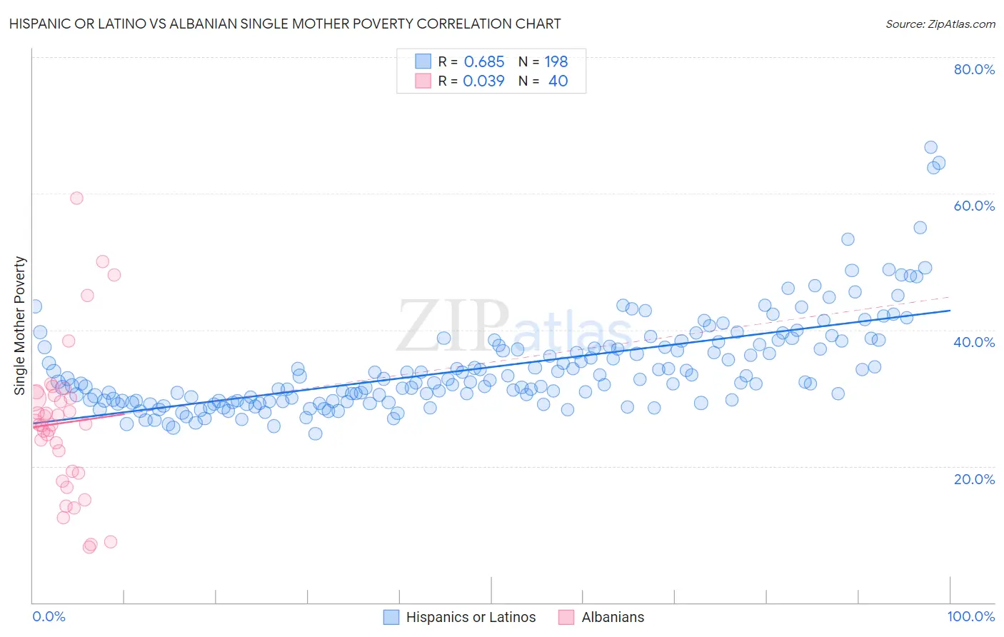 Hispanic or Latino vs Albanian Single Mother Poverty