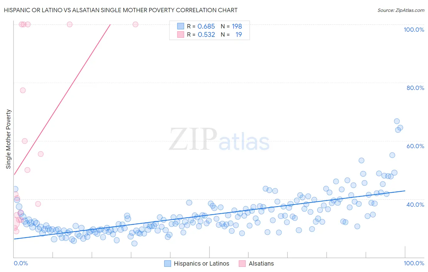 Hispanic or Latino vs Alsatian Single Mother Poverty