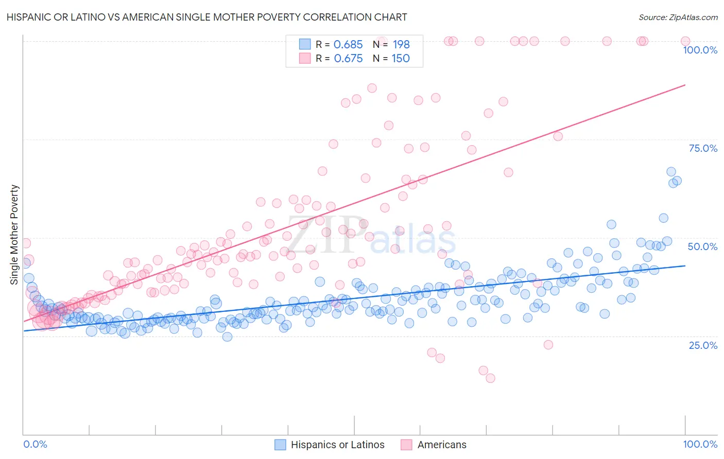 Hispanic or Latino vs American Single Mother Poverty