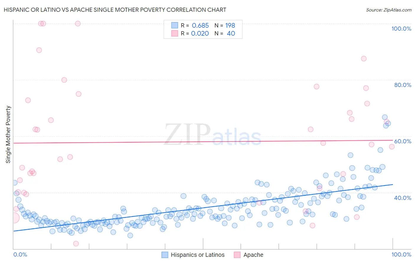 Hispanic or Latino vs Apache Single Mother Poverty