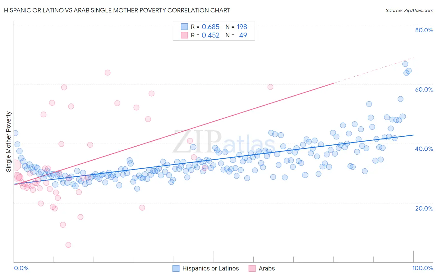 Hispanic or Latino vs Arab Single Mother Poverty