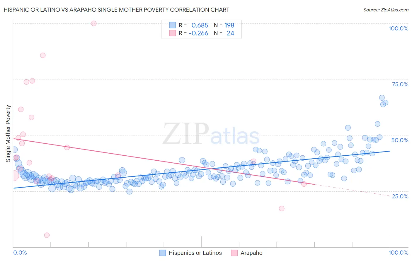 Hispanic or Latino vs Arapaho Single Mother Poverty