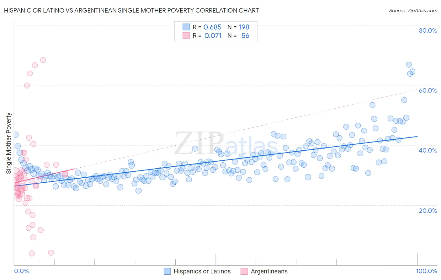 Hispanic or Latino vs Argentinean Single Mother Poverty