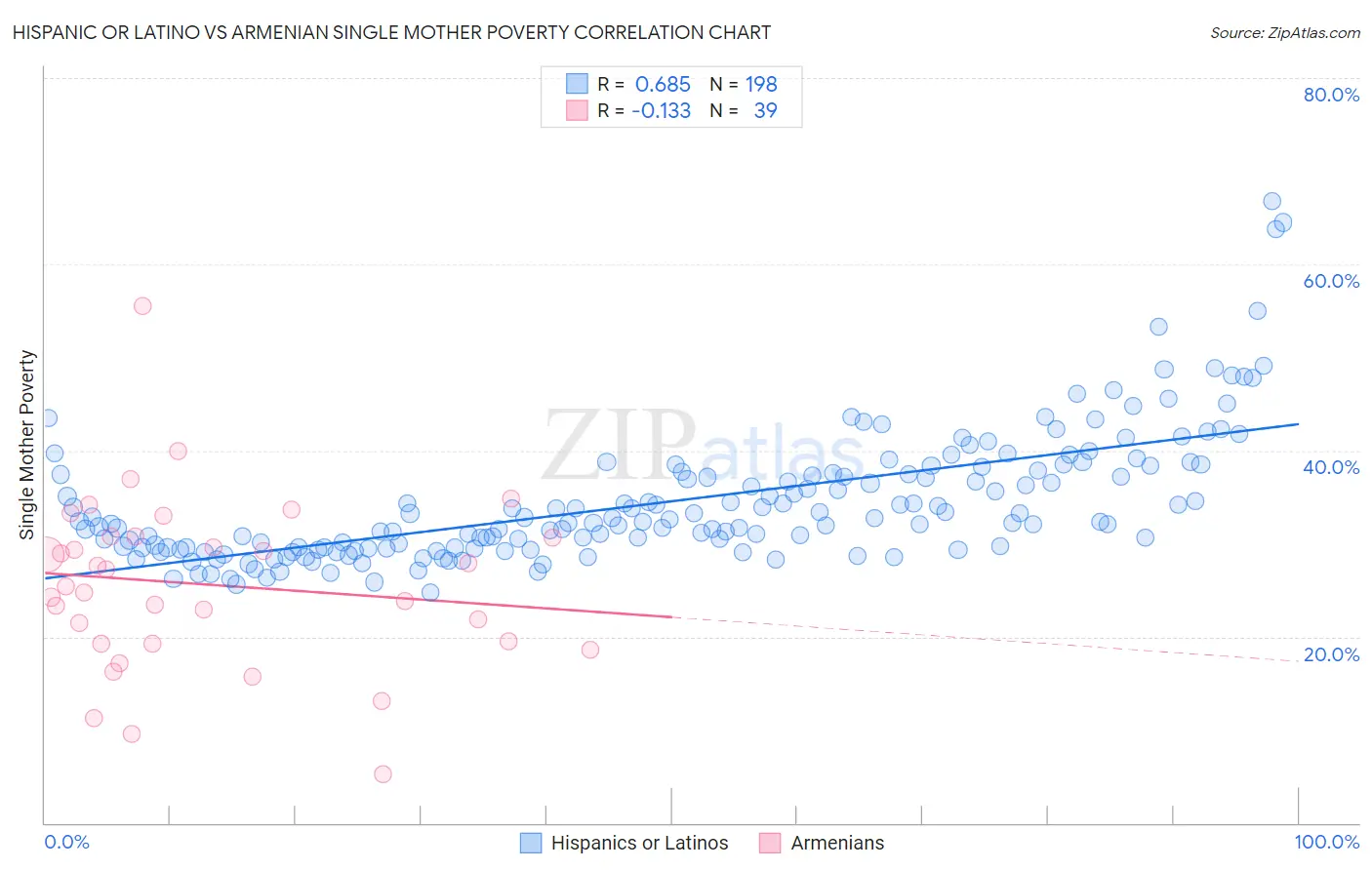 Hispanic or Latino vs Armenian Single Mother Poverty