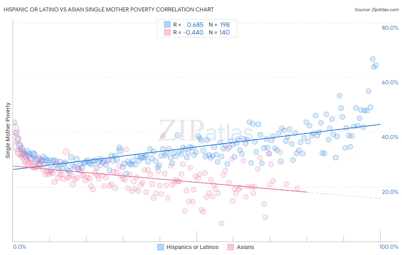 Hispanic or Latino vs Asian Single Mother Poverty