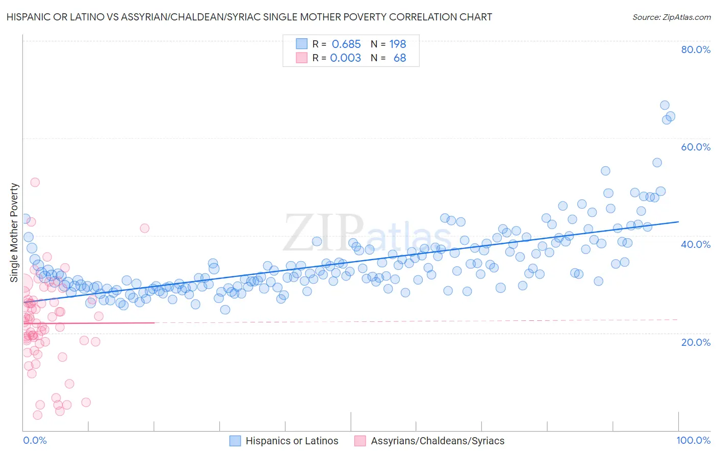 Hispanic or Latino vs Assyrian/Chaldean/Syriac Single Mother Poverty