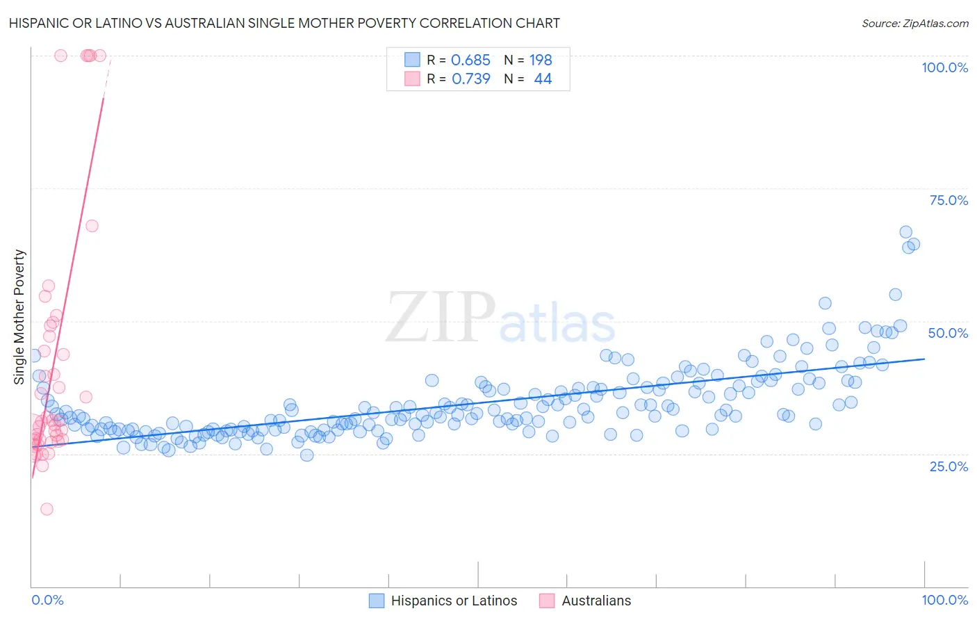 Hispanic or Latino vs Australian Single Mother Poverty