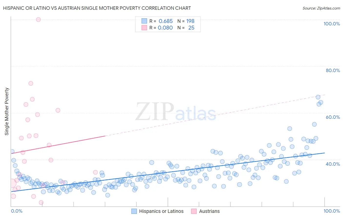 Hispanic or Latino vs Austrian Single Mother Poverty