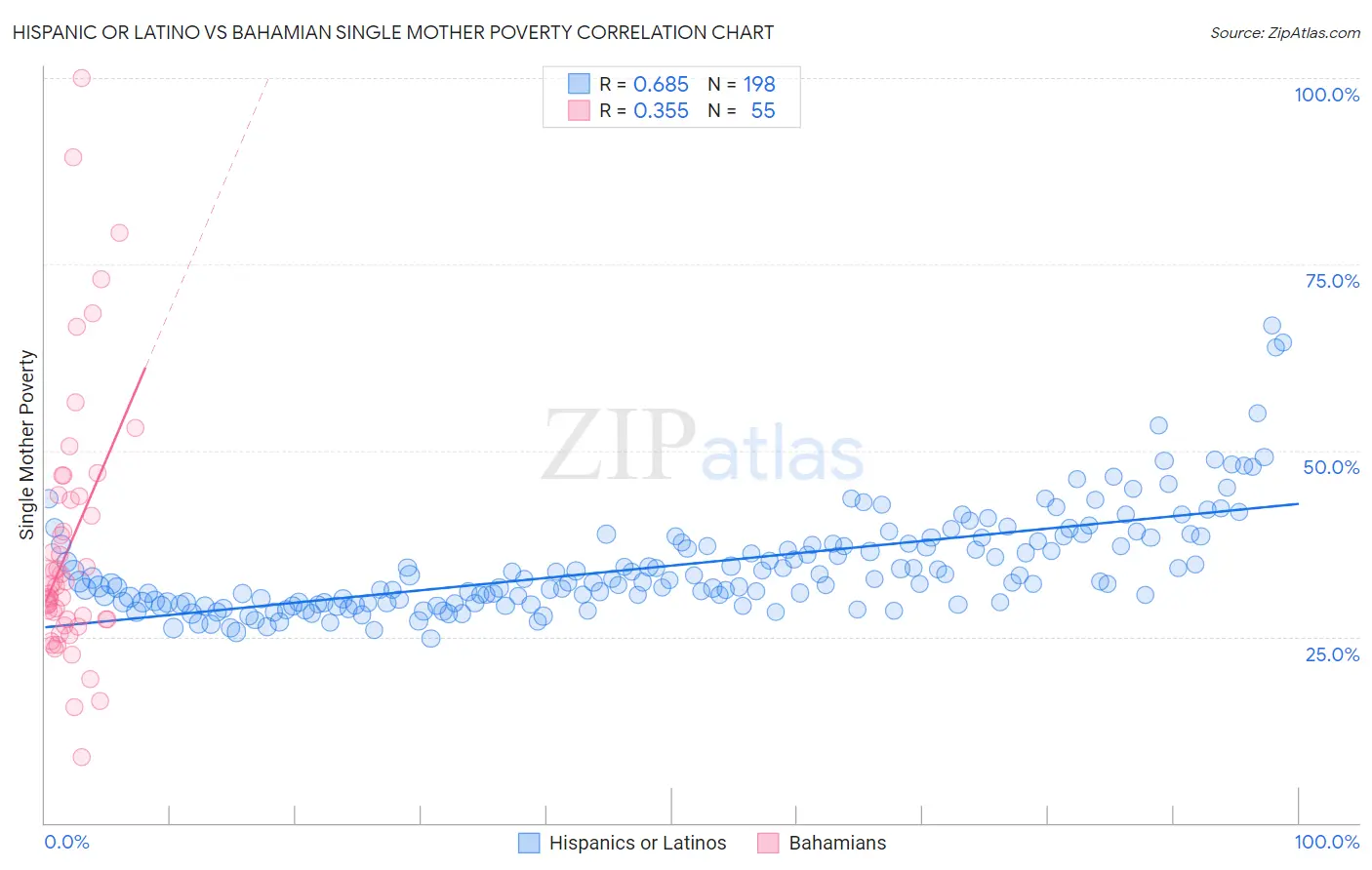 Hispanic or Latino vs Bahamian Single Mother Poverty