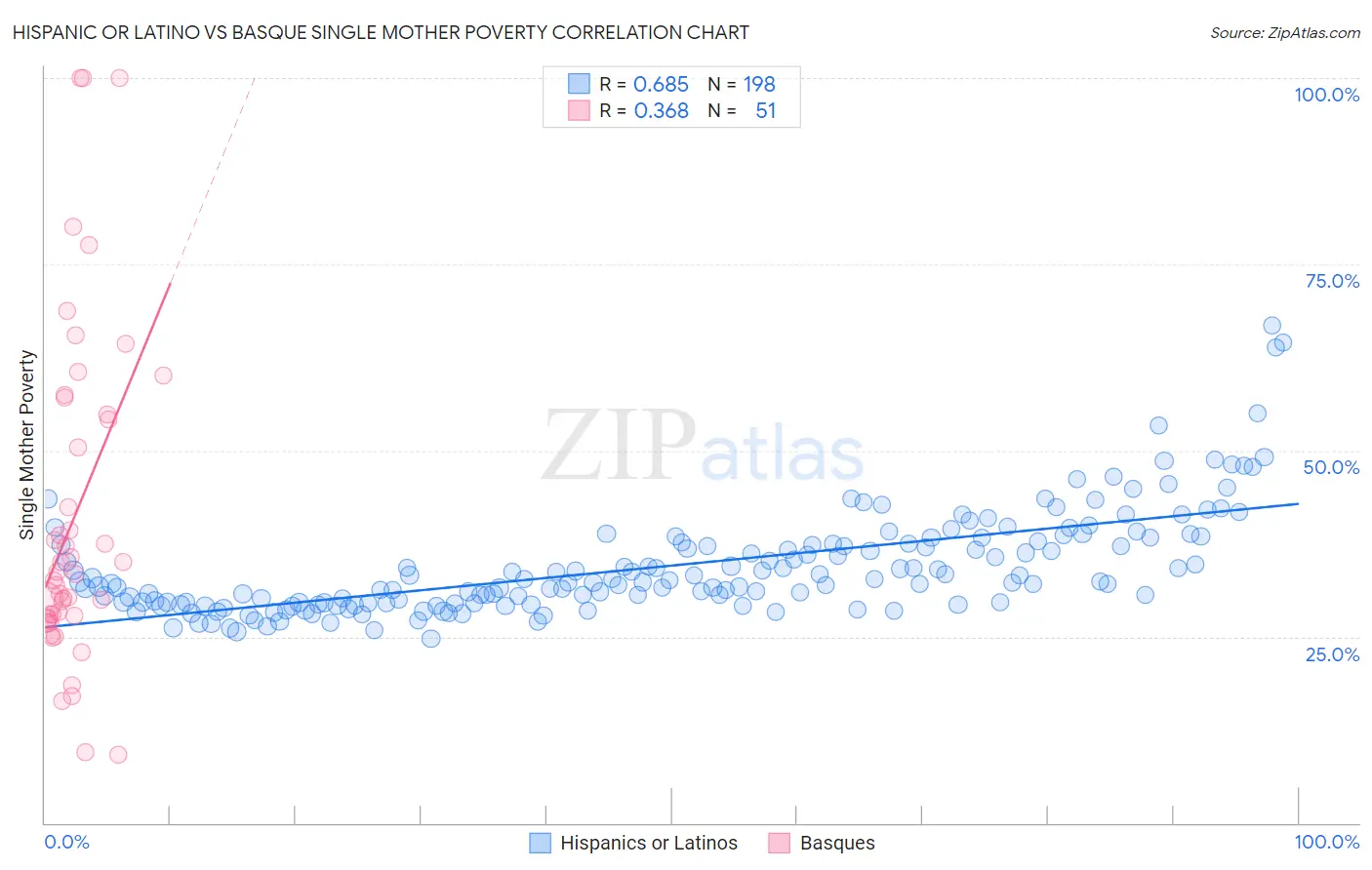 Hispanic or Latino vs Basque Single Mother Poverty