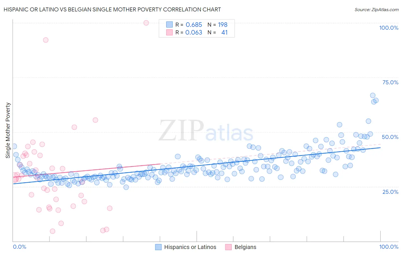 Hispanic or Latino vs Belgian Single Mother Poverty