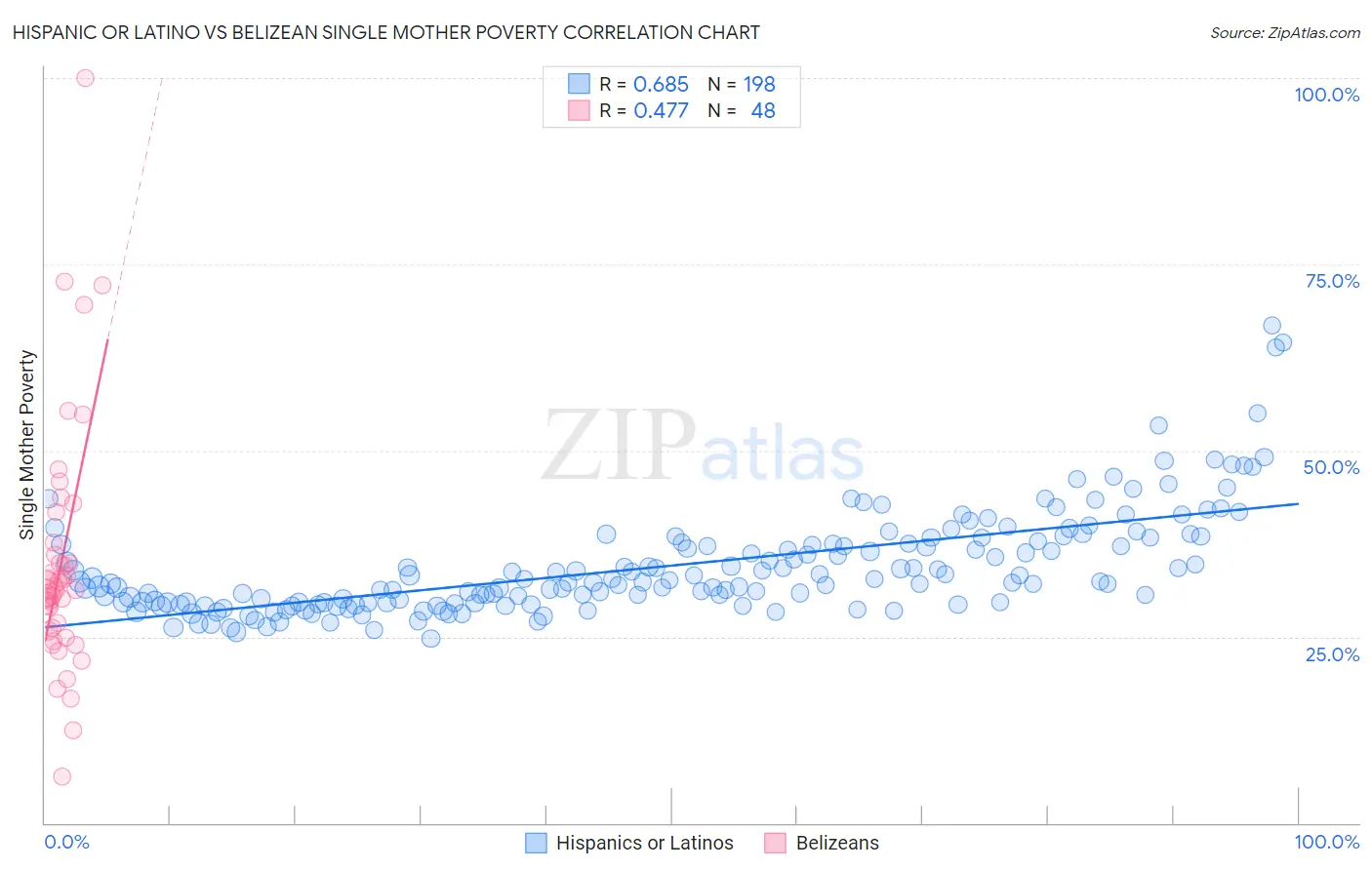 Hispanic or Latino vs Belizean Single Mother Poverty