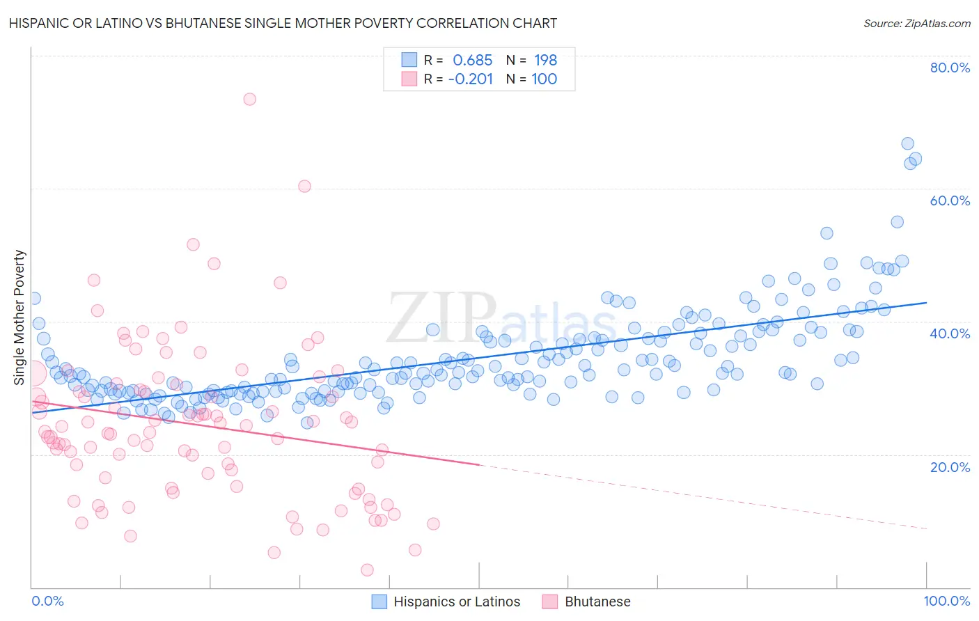 Hispanic or Latino vs Bhutanese Single Mother Poverty