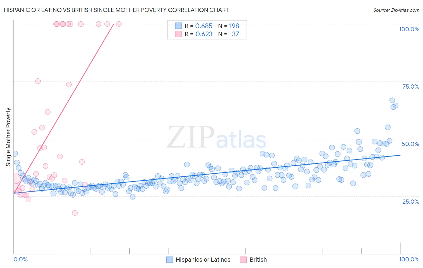 Hispanic or Latino vs British Single Mother Poverty