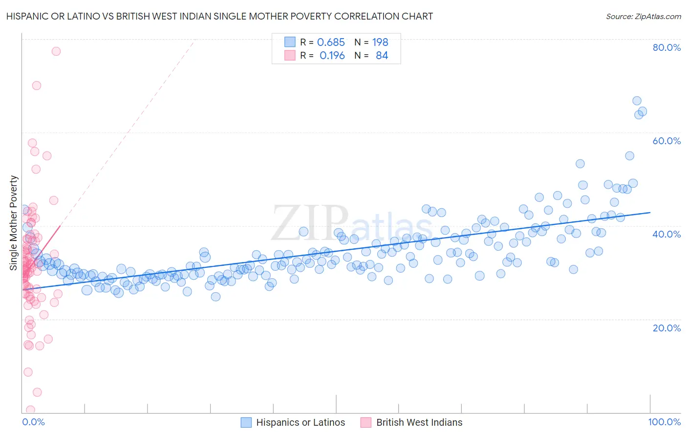 Hispanic or Latino vs British West Indian Single Mother Poverty