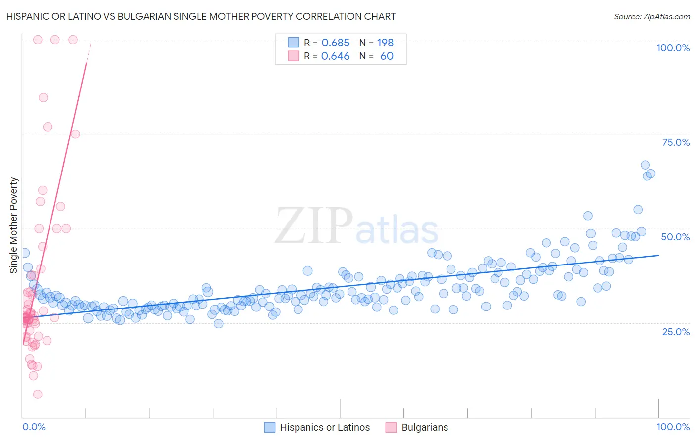 Hispanic or Latino vs Bulgarian Single Mother Poverty