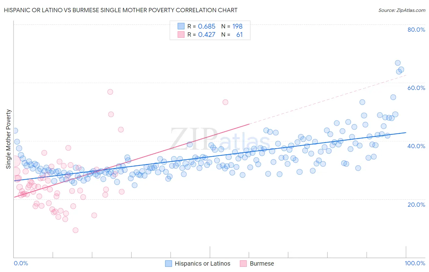 Hispanic or Latino vs Burmese Single Mother Poverty