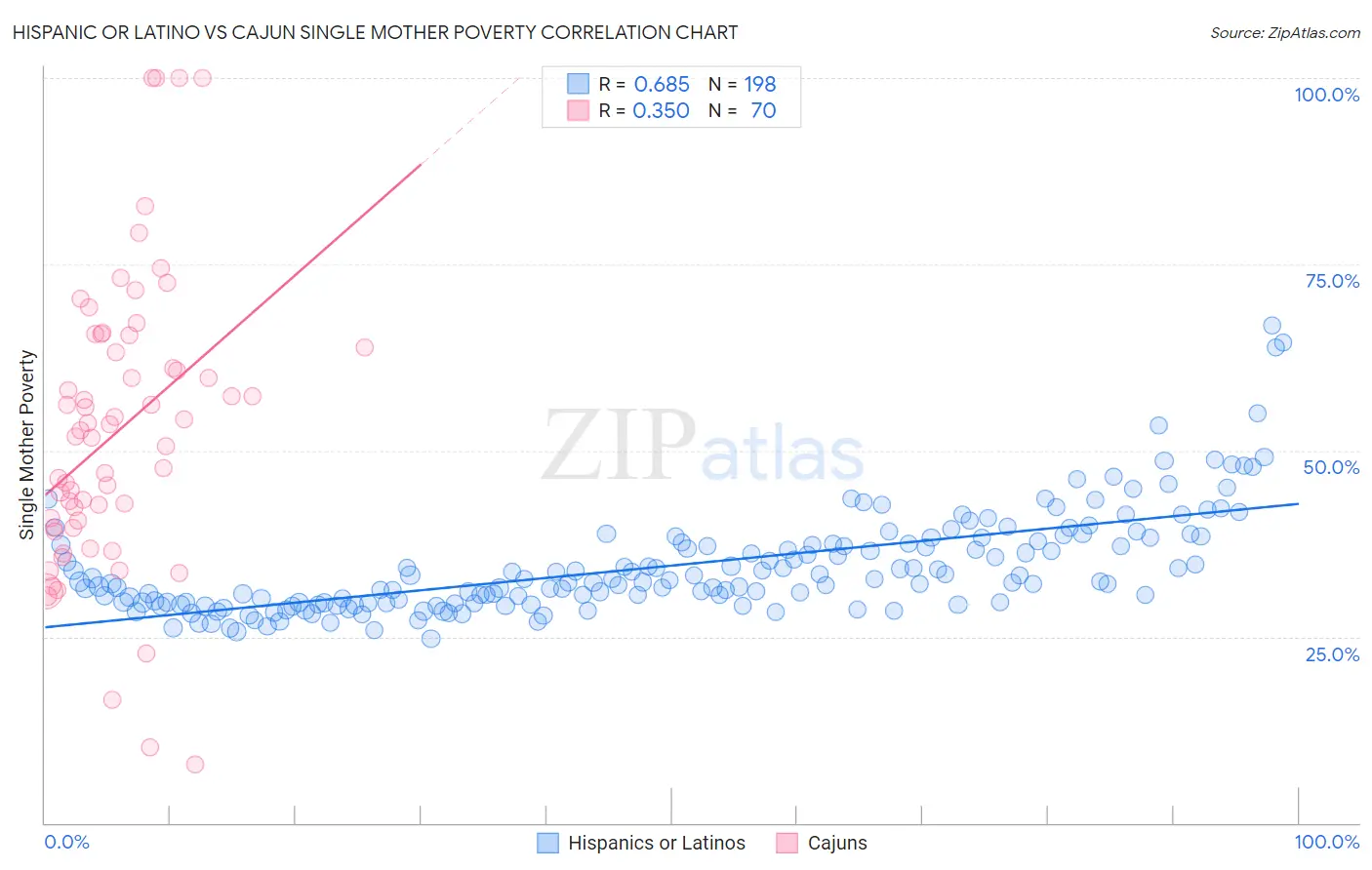 Hispanic or Latino vs Cajun Single Mother Poverty