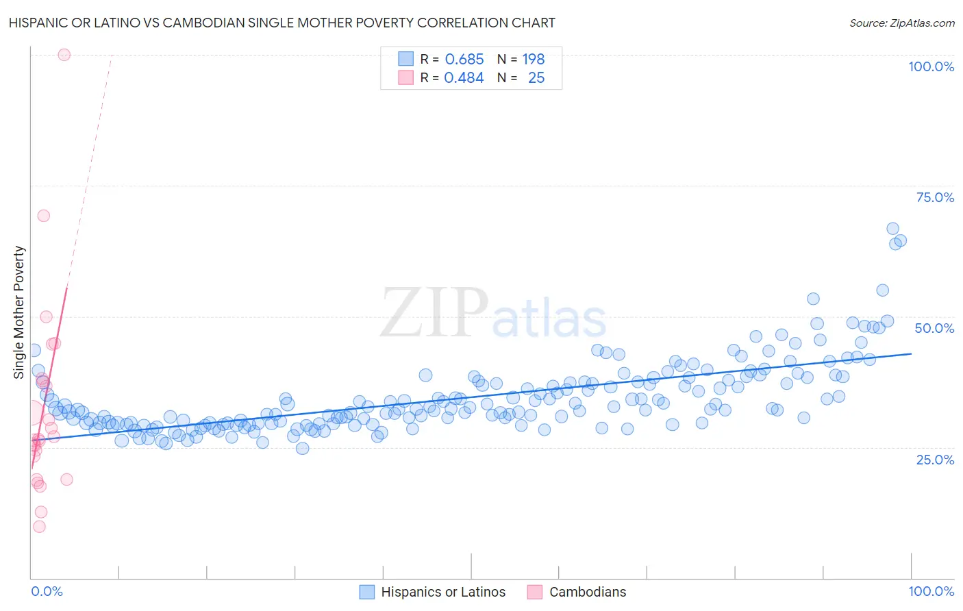 Hispanic or Latino vs Cambodian Single Mother Poverty