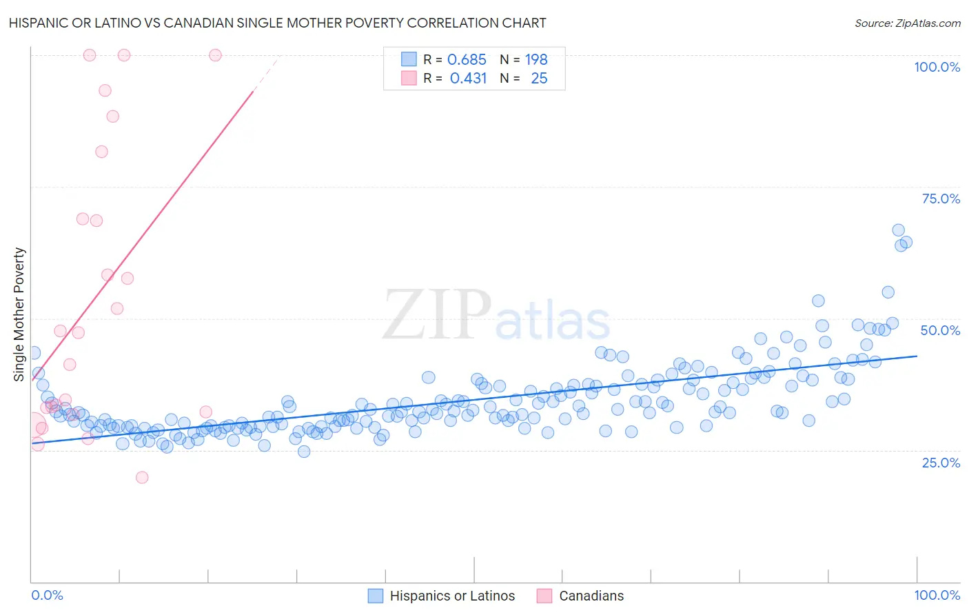 Hispanic or Latino vs Canadian Single Mother Poverty