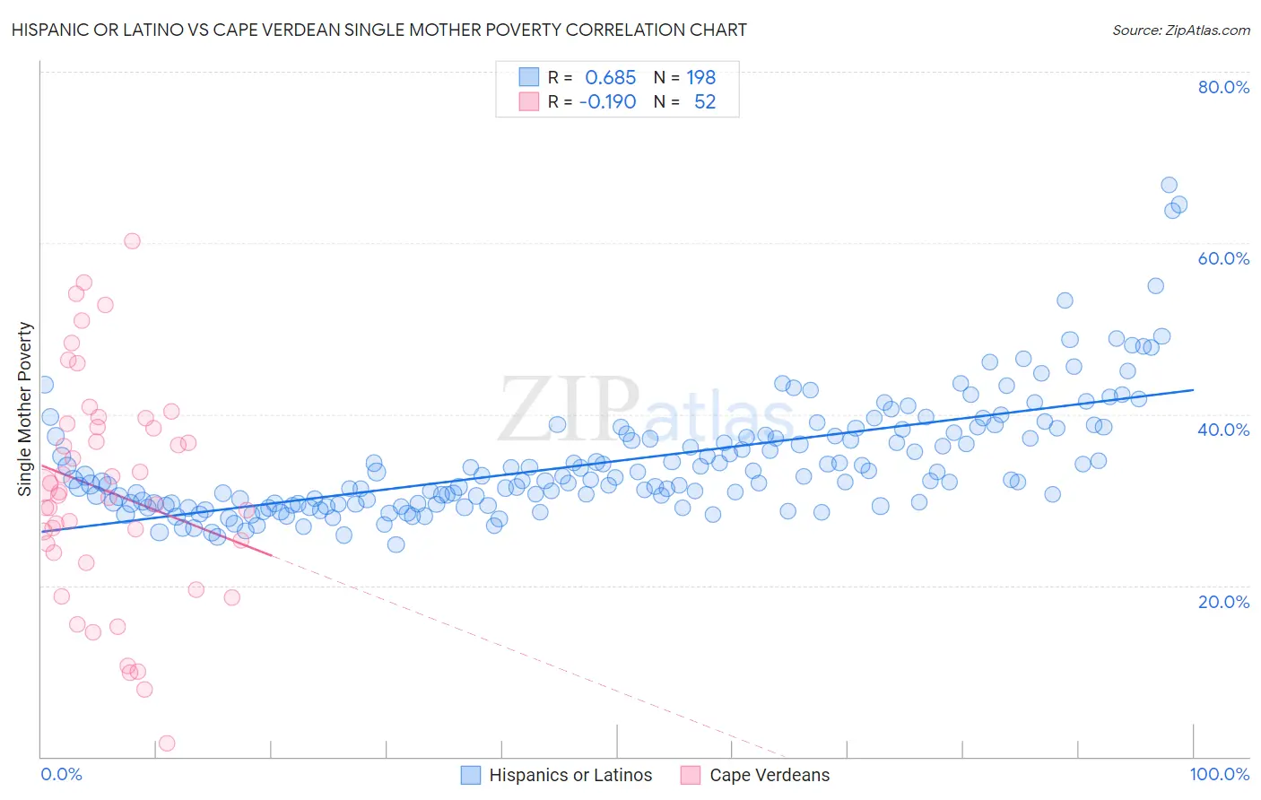 Hispanic or Latino vs Cape Verdean Single Mother Poverty