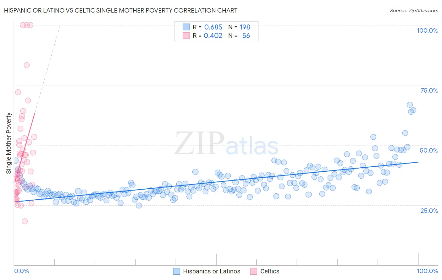 Hispanic or Latino vs Celtic Single Mother Poverty