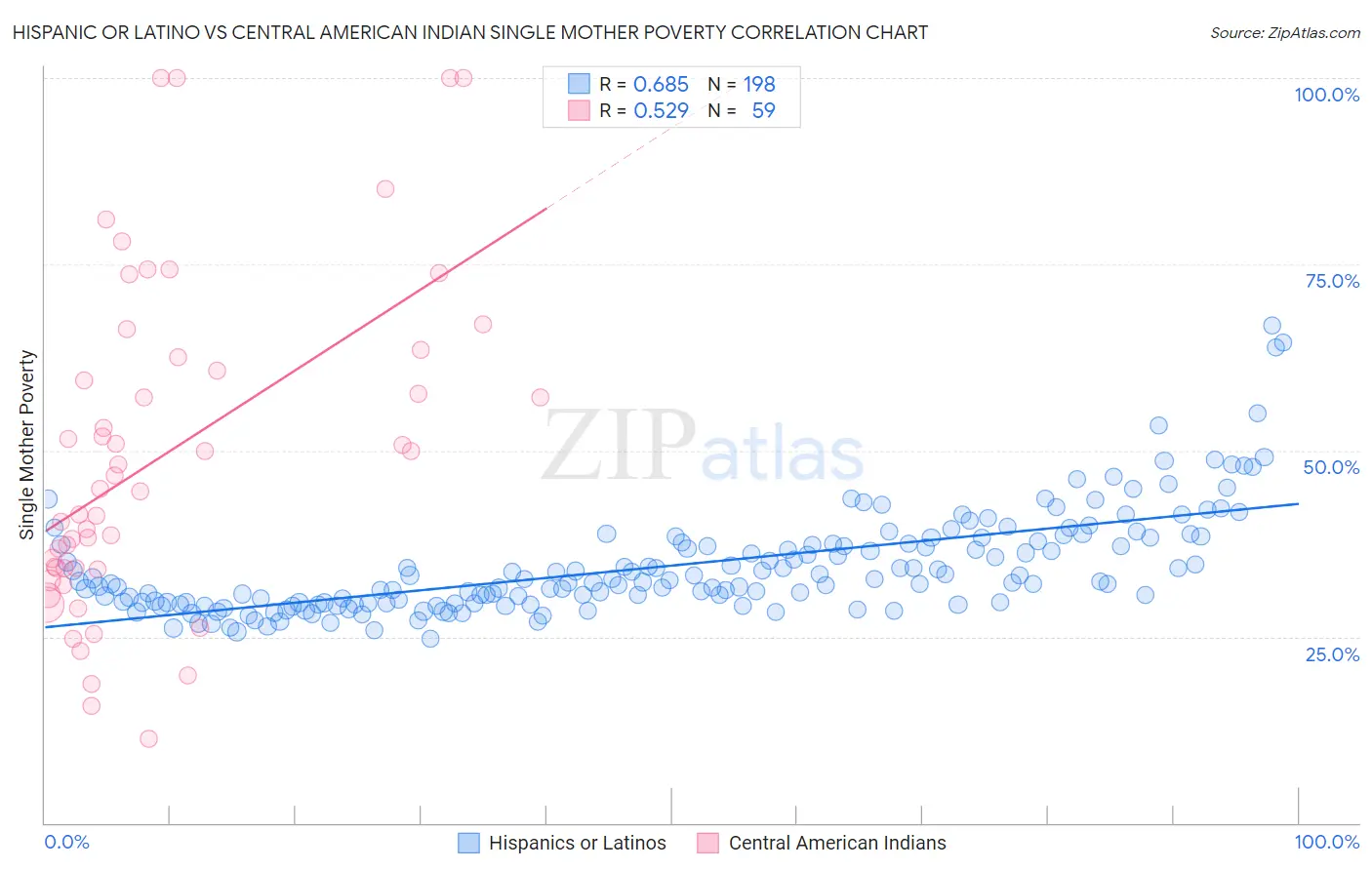 Hispanic or Latino vs Central American Indian Single Mother Poverty