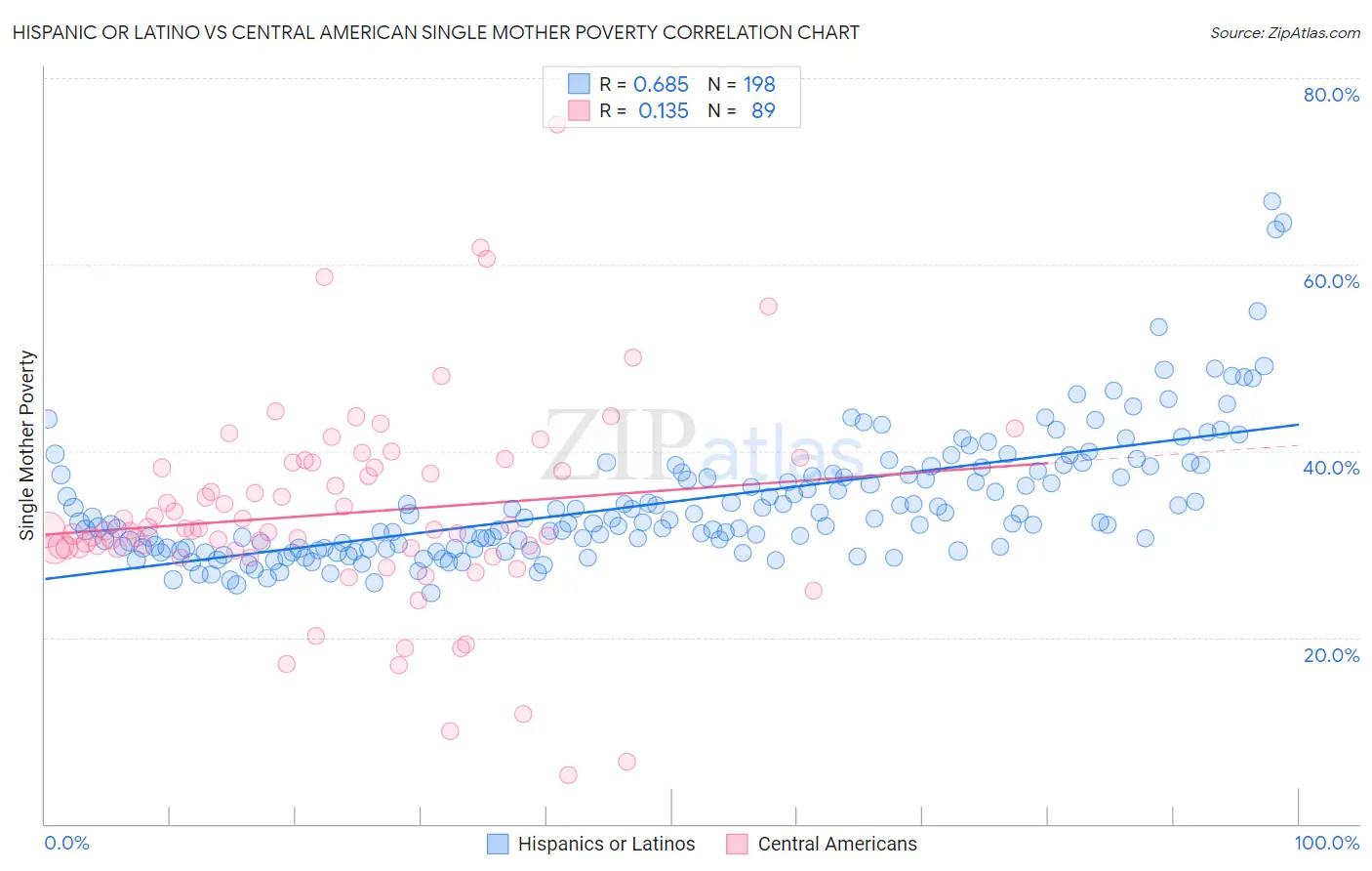 Hispanic or Latino vs Central American Single Mother Poverty