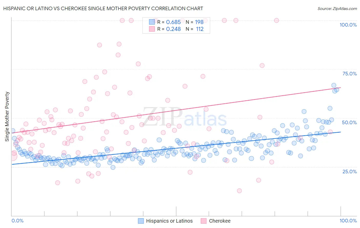 Hispanic or Latino vs Cherokee Single Mother Poverty