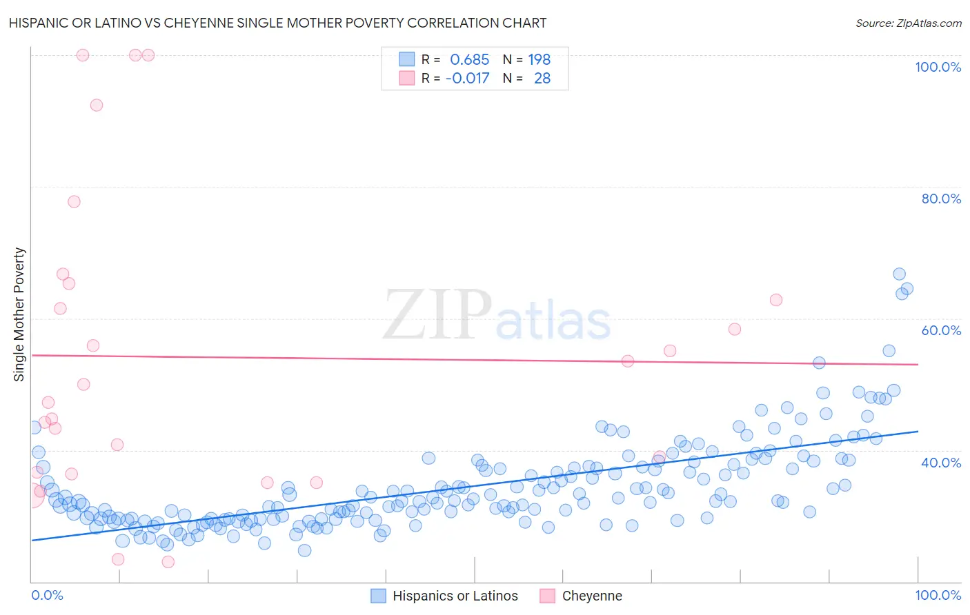 Hispanic or Latino vs Cheyenne Single Mother Poverty