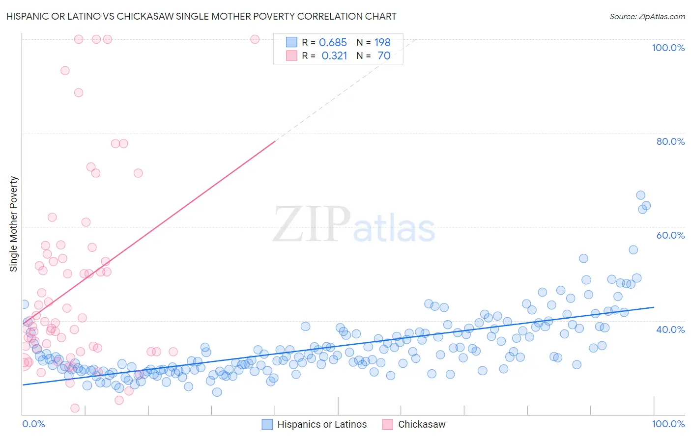 Hispanic or Latino vs Chickasaw Single Mother Poverty